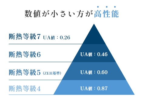数値が小さい方が高性能